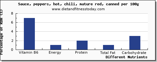 chart to show highest vitamin b6 in chili sauce per 100g